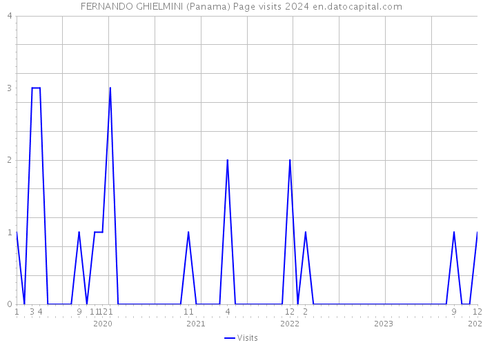 FERNANDO GHIELMINI (Panama) Page visits 2024 