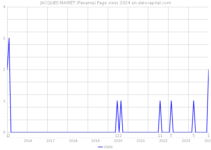 JACQUES MAIRET (Panama) Page visits 2024 