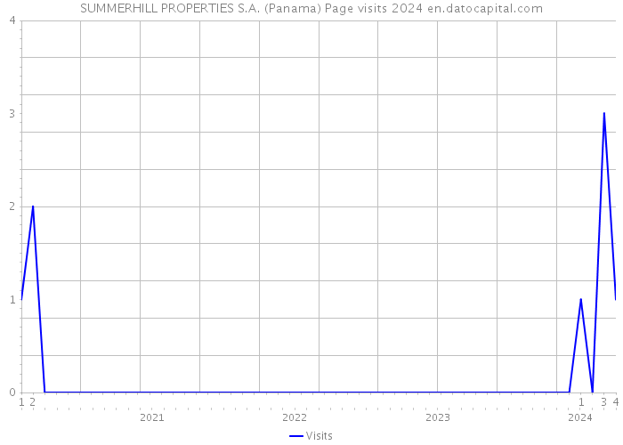SUMMERHILL PROPERTIES S.A. (Panama) Page visits 2024 