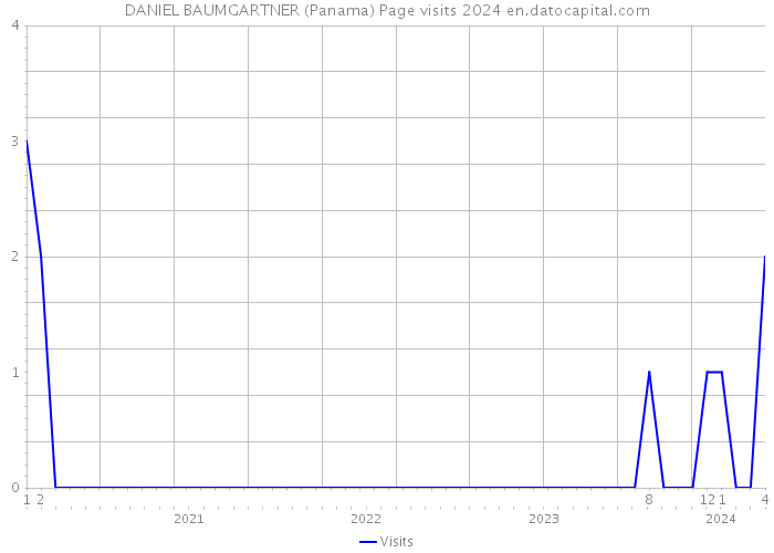 DANIEL BAUMGARTNER (Panama) Page visits 2024 