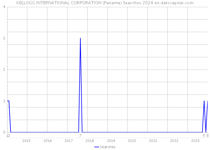 KELLOGG INTERNATIONAL CORPORATION (Panama) Searches 2024 