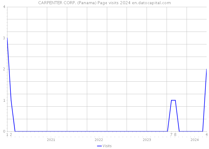 CARPENTER CORP. (Panama) Page visits 2024 
