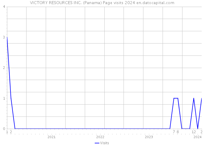VICTORY RESOURCES INC. (Panama) Page visits 2024 