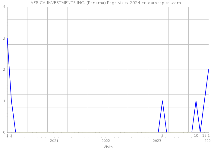 AFRICA INVESTMENTS INC. (Panama) Page visits 2024 