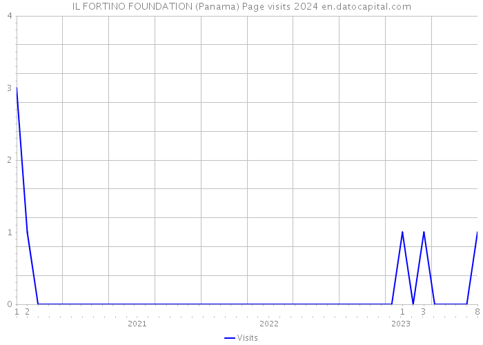 IL FORTINO FOUNDATION (Panama) Page visits 2024 