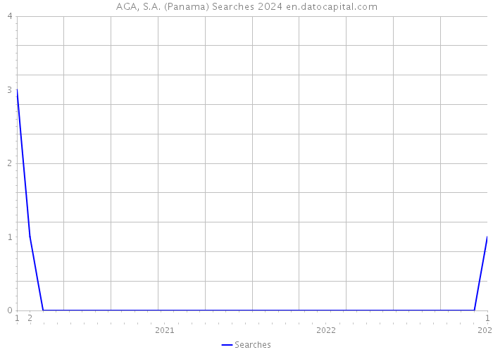 AGA, S.A. (Panama) Searches 2024 