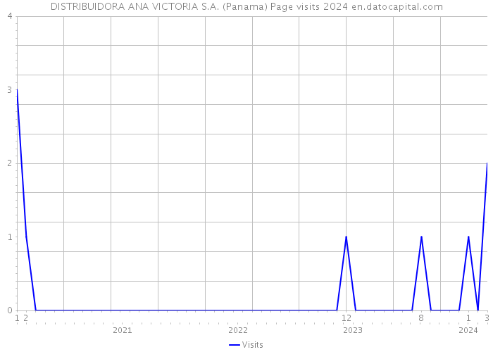 DISTRIBUIDORA ANA VICTORIA S.A. (Panama) Page visits 2024 