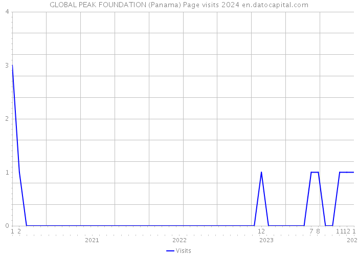 GLOBAL PEAK FOUNDATION (Panama) Page visits 2024 