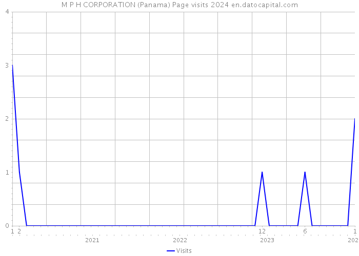 M P H CORPORATION (Panama) Page visits 2024 