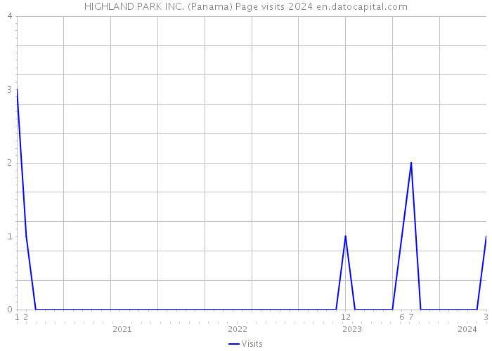 HIGHLAND PARK INC. (Panama) Page visits 2024 