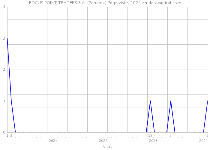 FOCUS POINT TRADERS S.A. (Panama) Page visits 2024 