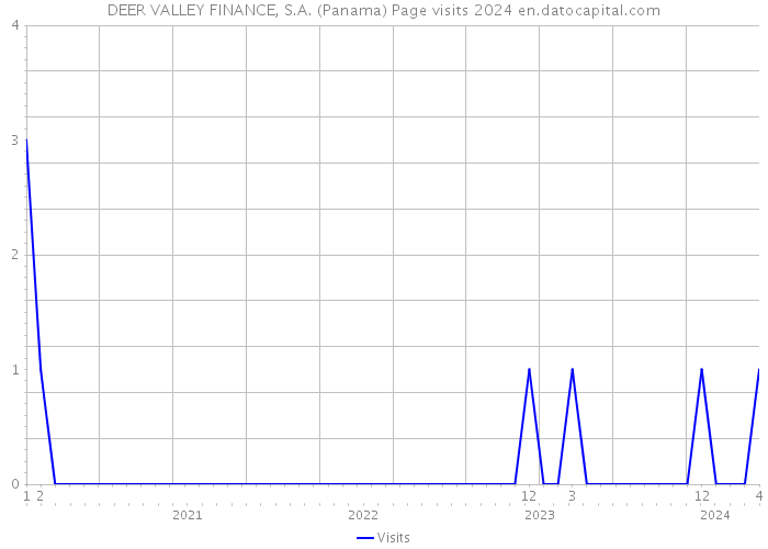 DEER VALLEY FINANCE, S.A. (Panama) Page visits 2024 