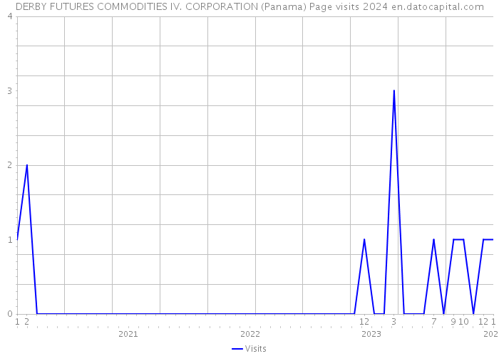DERBY FUTURES COMMODITIES IV. CORPORATION (Panama) Page visits 2024 