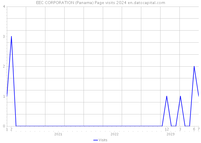 EEC CORPORATION (Panama) Page visits 2024 