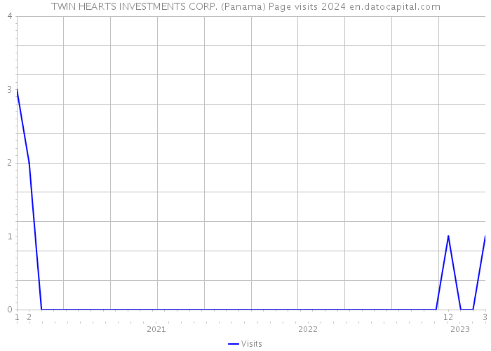 TWIN HEARTS INVESTMENTS CORP. (Panama) Page visits 2024 