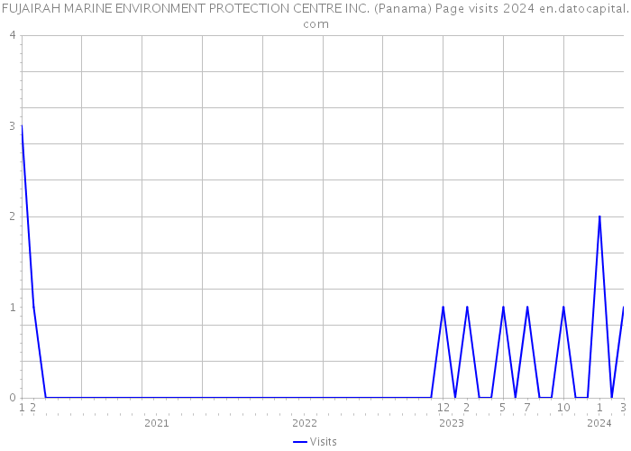 FUJAIRAH MARINE ENVIRONMENT PROTECTION CENTRE INC. (Panama) Page visits 2024 