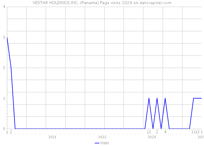 VESTAR HOLDINGS INC. (Panama) Page visits 2024 
