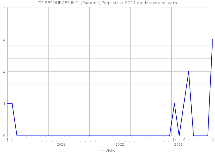 TS RESOURCES INC. (Panama) Page visits 2024 