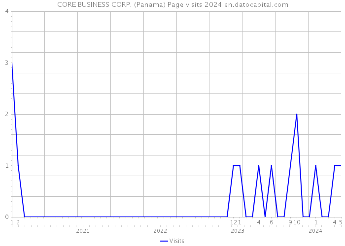 CORE BUSINESS CORP. (Panama) Page visits 2024 