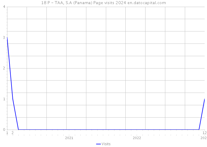 18 P - TAA, S.A (Panama) Page visits 2024 