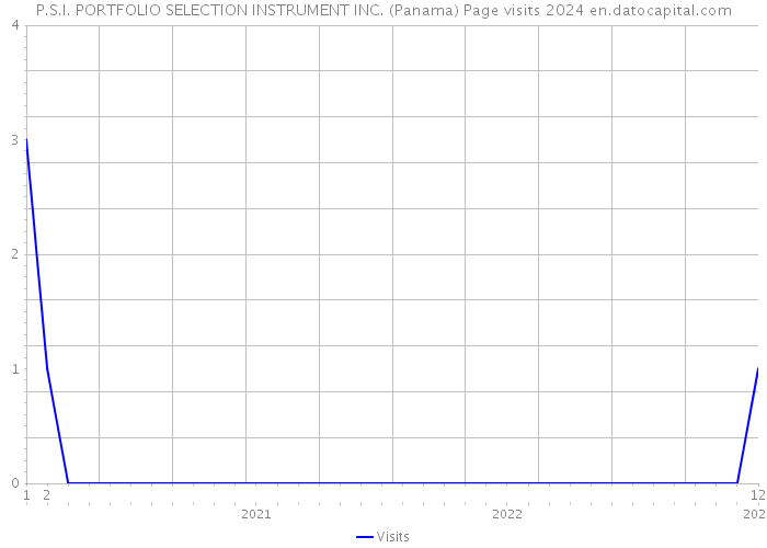P.S.I. PORTFOLIO SELECTION INSTRUMENT INC. (Panama) Page visits 2024 