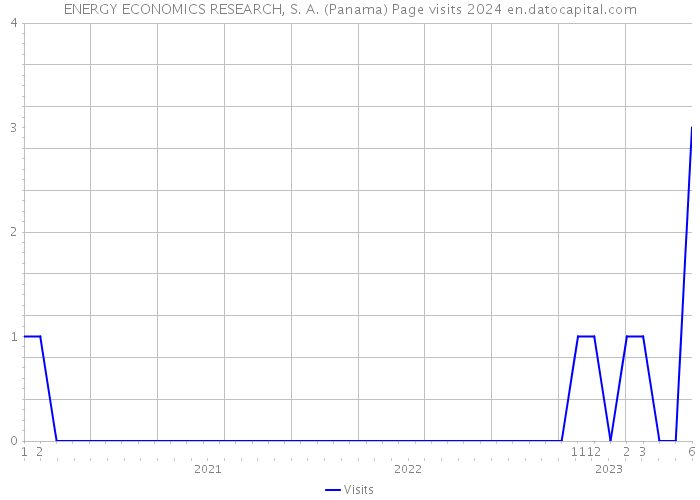 ENERGY ECONOMICS RESEARCH, S. A. (Panama) Page visits 2024 