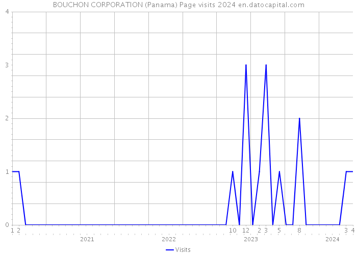 BOUCHON CORPORATION (Panama) Page visits 2024 