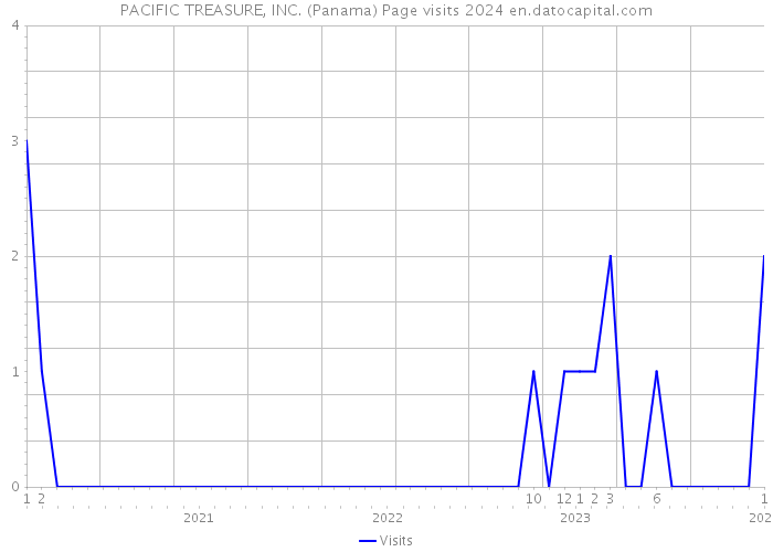 PACIFIC TREASURE, INC. (Panama) Page visits 2024 
