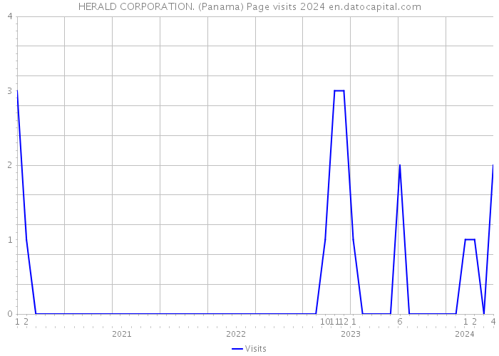 HERALD CORPORATION. (Panama) Page visits 2024 