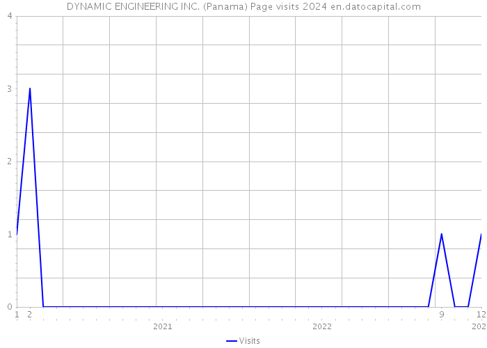 DYNAMIC ENGINEERING INC. (Panama) Page visits 2024 