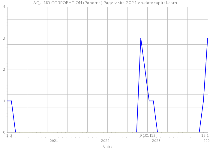 AQUINO CORPORATION (Panama) Page visits 2024 