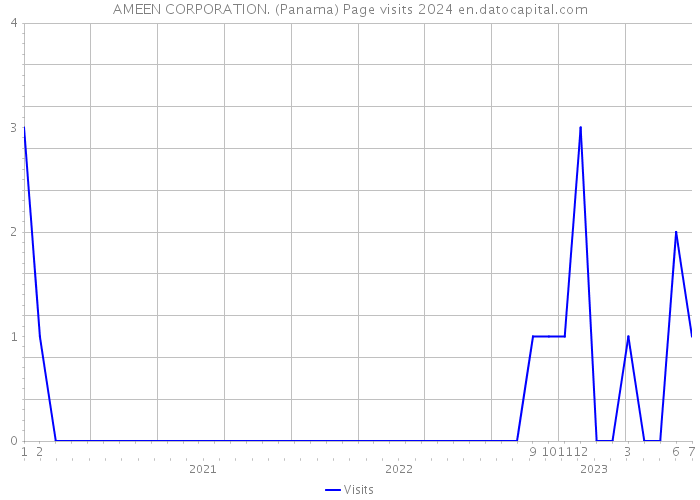 AMEEN CORPORATION. (Panama) Page visits 2024 