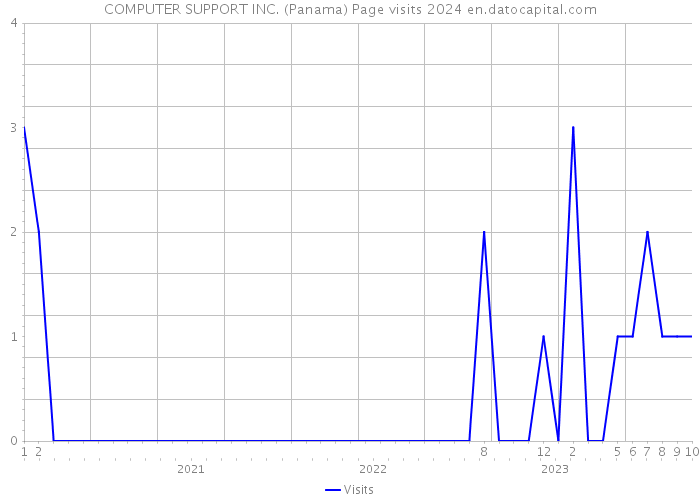 COMPUTER SUPPORT INC. (Panama) Page visits 2024 