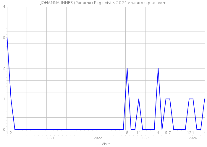 JOHANNA INNES (Panama) Page visits 2024 
