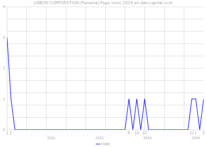 LISBON CORPORATION (Panama) Page visits 2024 