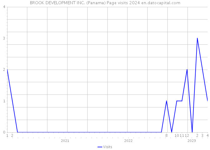 BROOK DEVELOPMENT INC. (Panama) Page visits 2024 