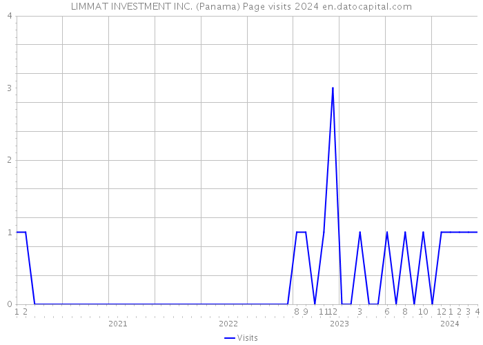 LIMMAT INVESTMENT INC. (Panama) Page visits 2024 