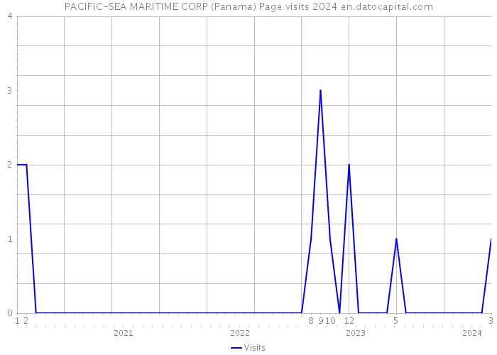 PACIFIC-SEA MARITIME CORP (Panama) Page visits 2024 