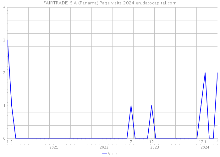 FAIRTRADE, S.A (Panama) Page visits 2024 
