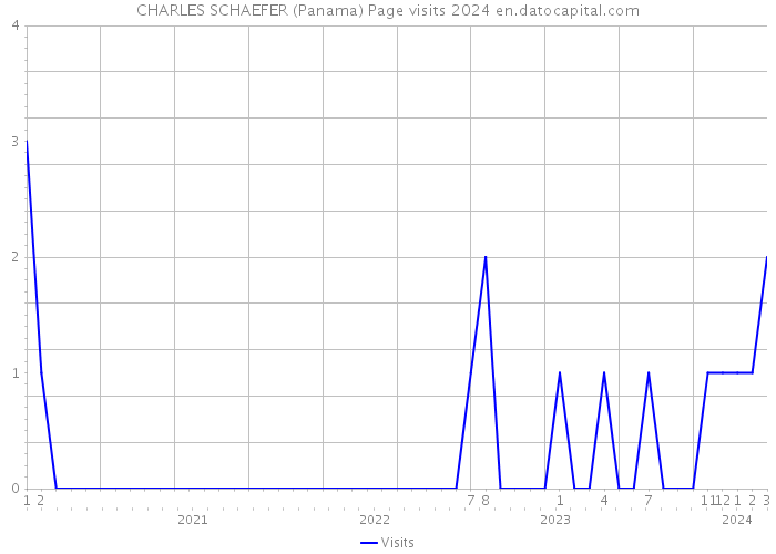 CHARLES SCHAEFER (Panama) Page visits 2024 