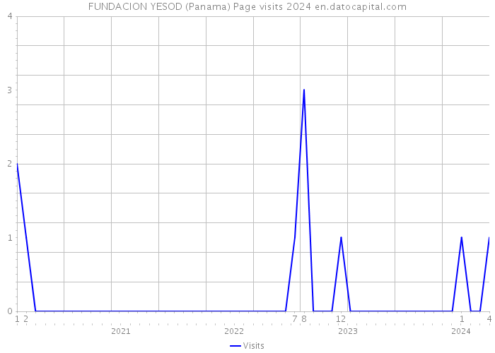 FUNDACION YESOD (Panama) Page visits 2024 