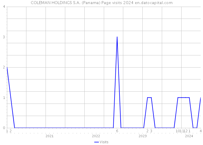 COLEMAN HOLDINGS S.A. (Panama) Page visits 2024 