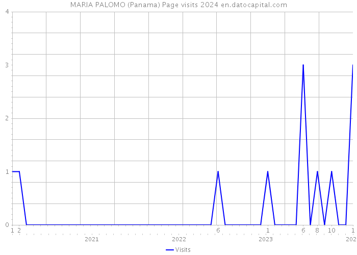MARIA PALOMO (Panama) Page visits 2024 