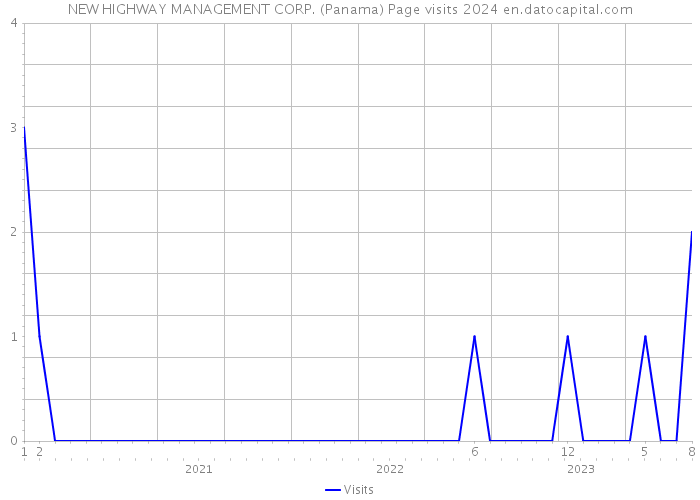 NEW HIGHWAY MANAGEMENT CORP. (Panama) Page visits 2024 