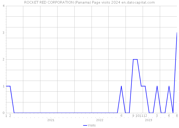 ROCKET RED CORPORATION (Panama) Page visits 2024 