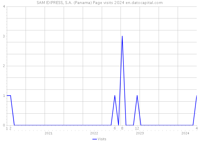 SAM EXPRESS, S.A. (Panama) Page visits 2024 