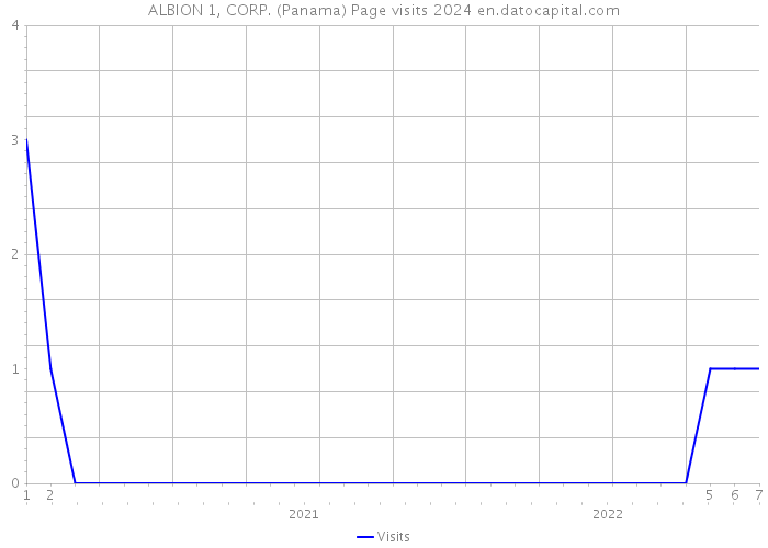 ALBION 1, CORP. (Panama) Page visits 2024 
