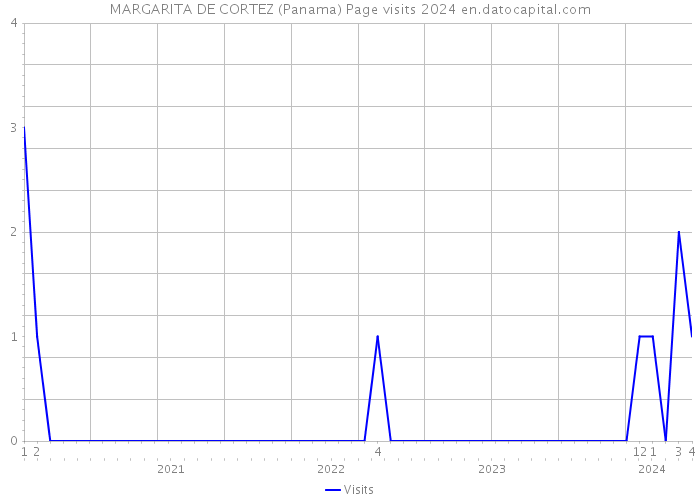 MARGARITA DE CORTEZ (Panama) Page visits 2024 