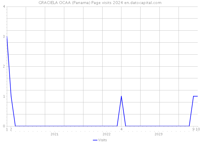GRACIELA OCAA (Panama) Page visits 2024 
