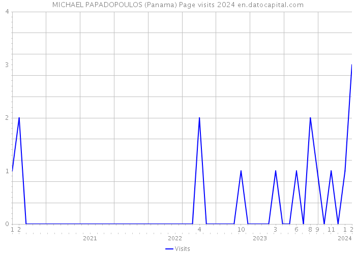 MICHAEL PAPADOPOULOS (Panama) Page visits 2024 